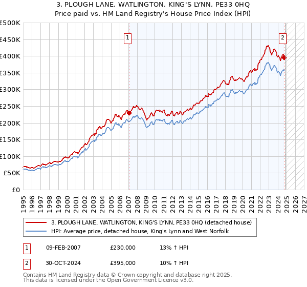 3, PLOUGH LANE, WATLINGTON, KING'S LYNN, PE33 0HQ: Price paid vs HM Land Registry's House Price Index