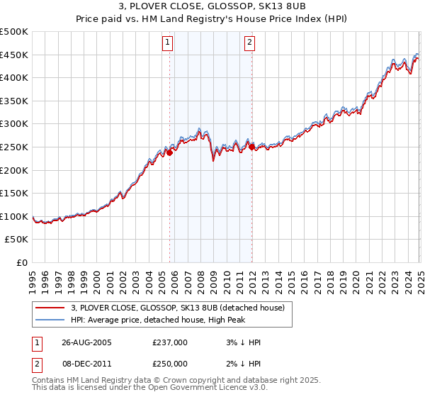 3, PLOVER CLOSE, GLOSSOP, SK13 8UB: Price paid vs HM Land Registry's House Price Index