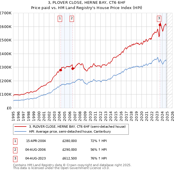 3, PLOVER CLOSE, HERNE BAY, CT6 6HF: Price paid vs HM Land Registry's House Price Index