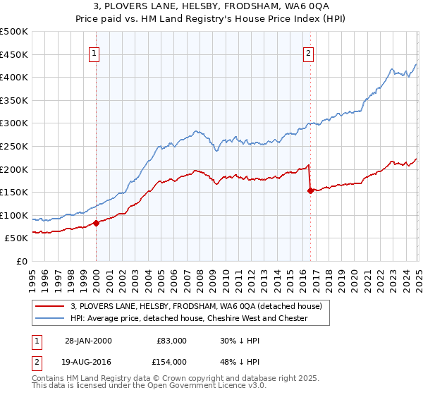 3, PLOVERS LANE, HELSBY, FRODSHAM, WA6 0QA: Price paid vs HM Land Registry's House Price Index