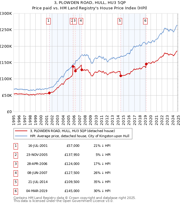 3, PLOWDEN ROAD, HULL, HU3 5QP: Price paid vs HM Land Registry's House Price Index