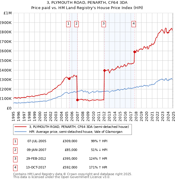 3, PLYMOUTH ROAD, PENARTH, CF64 3DA: Price paid vs HM Land Registry's House Price Index