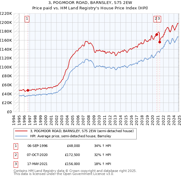 3, POGMOOR ROAD, BARNSLEY, S75 2EW: Price paid vs HM Land Registry's House Price Index