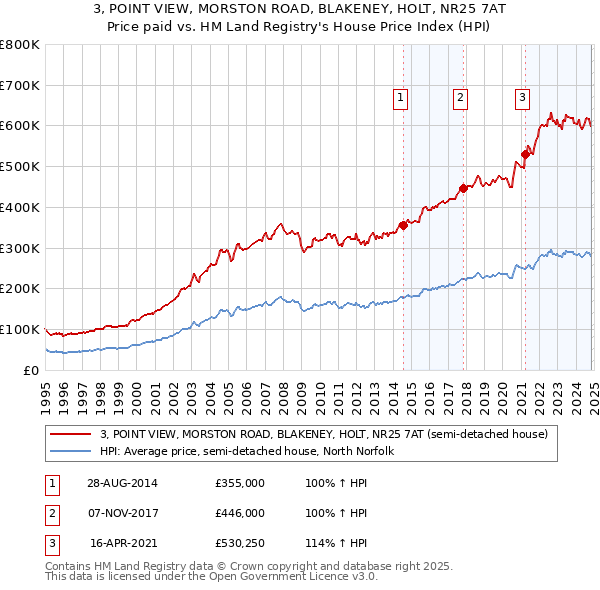 3, POINT VIEW, MORSTON ROAD, BLAKENEY, HOLT, NR25 7AT: Price paid vs HM Land Registry's House Price Index