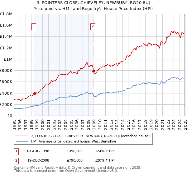 3, POINTERS CLOSE, CHIEVELEY, NEWBURY, RG20 8UJ: Price paid vs HM Land Registry's House Price Index