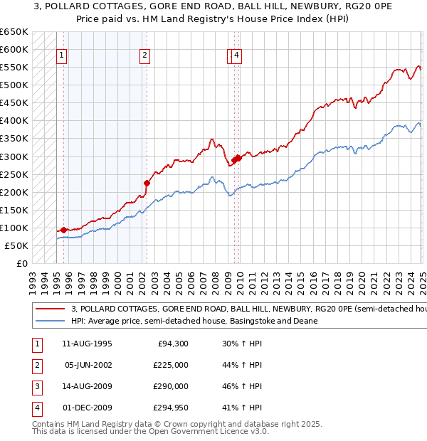 3, POLLARD COTTAGES, GORE END ROAD, BALL HILL, NEWBURY, RG20 0PE: Price paid vs HM Land Registry's House Price Index