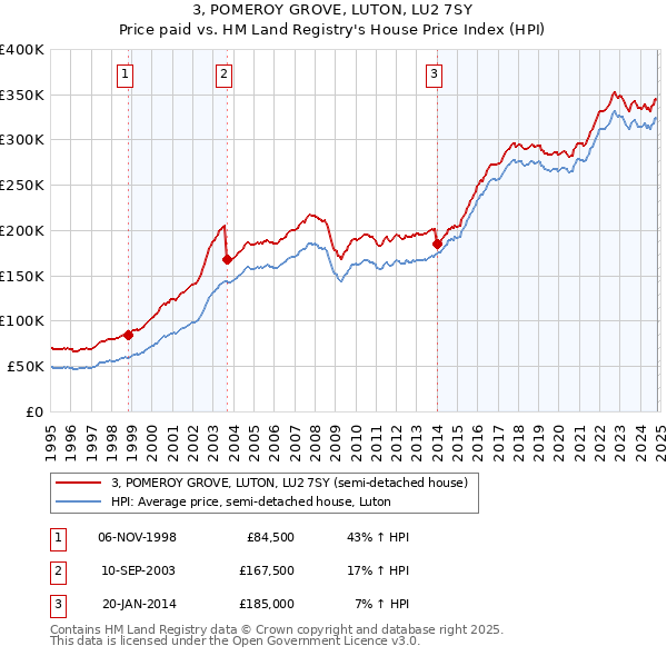 3, POMEROY GROVE, LUTON, LU2 7SY: Price paid vs HM Land Registry's House Price Index