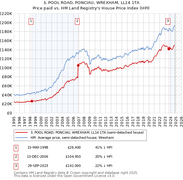 3, POOL ROAD, PONCIAU, WREXHAM, LL14 1TA: Price paid vs HM Land Registry's House Price Index