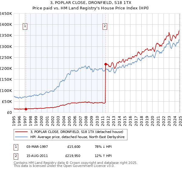 3, POPLAR CLOSE, DRONFIELD, S18 1TX: Price paid vs HM Land Registry's House Price Index