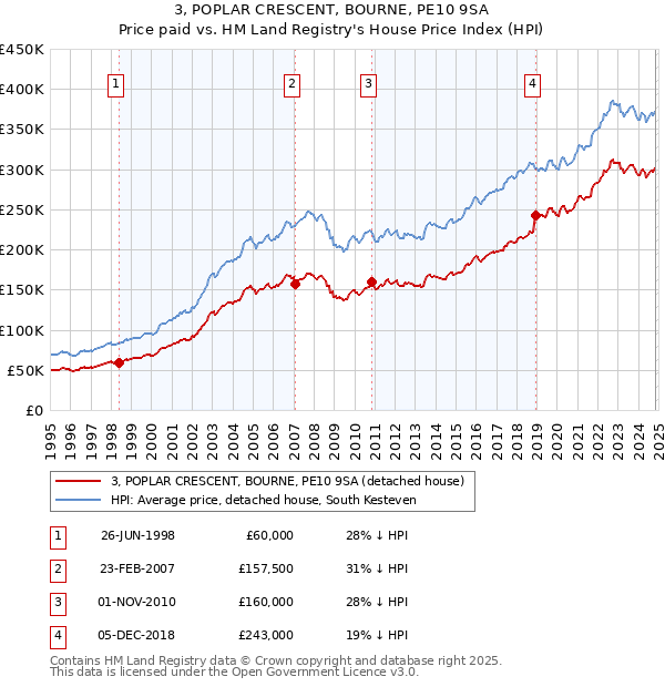 3, POPLAR CRESCENT, BOURNE, PE10 9SA: Price paid vs HM Land Registry's House Price Index