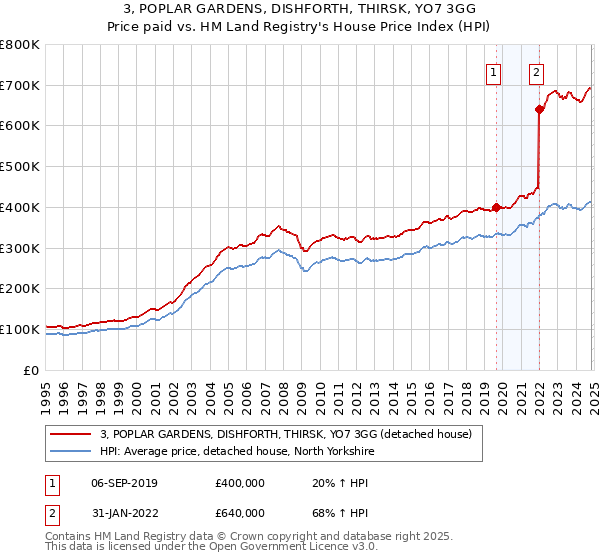 3, POPLAR GARDENS, DISHFORTH, THIRSK, YO7 3GG: Price paid vs HM Land Registry's House Price Index