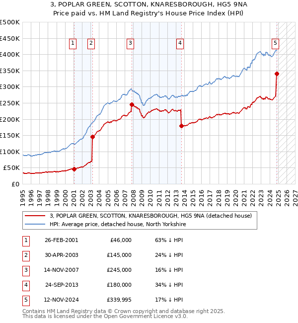 3, POPLAR GREEN, SCOTTON, KNARESBOROUGH, HG5 9NA: Price paid vs HM Land Registry's House Price Index