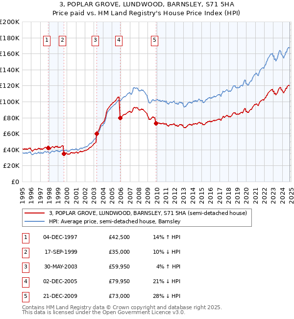 3, POPLAR GROVE, LUNDWOOD, BARNSLEY, S71 5HA: Price paid vs HM Land Registry's House Price Index