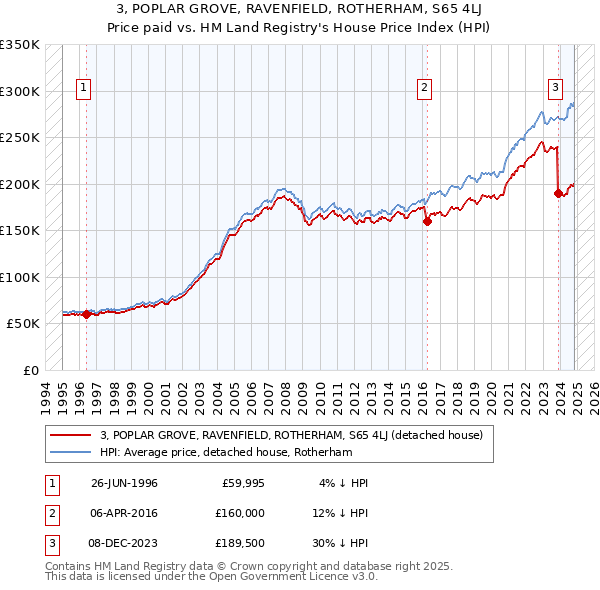 3, POPLAR GROVE, RAVENFIELD, ROTHERHAM, S65 4LJ: Price paid vs HM Land Registry's House Price Index