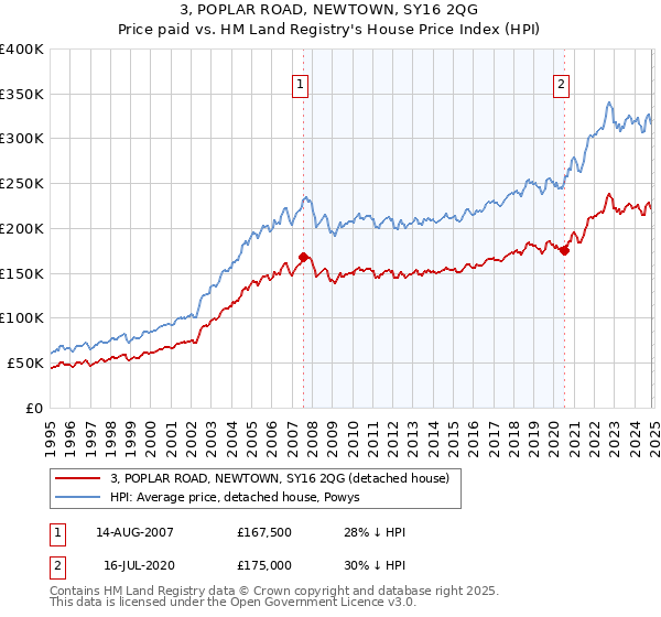 3, POPLAR ROAD, NEWTOWN, SY16 2QG: Price paid vs HM Land Registry's House Price Index