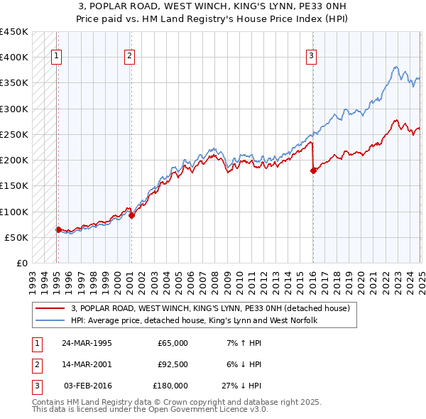 3, POPLAR ROAD, WEST WINCH, KING'S LYNN, PE33 0NH: Price paid vs HM Land Registry's House Price Index