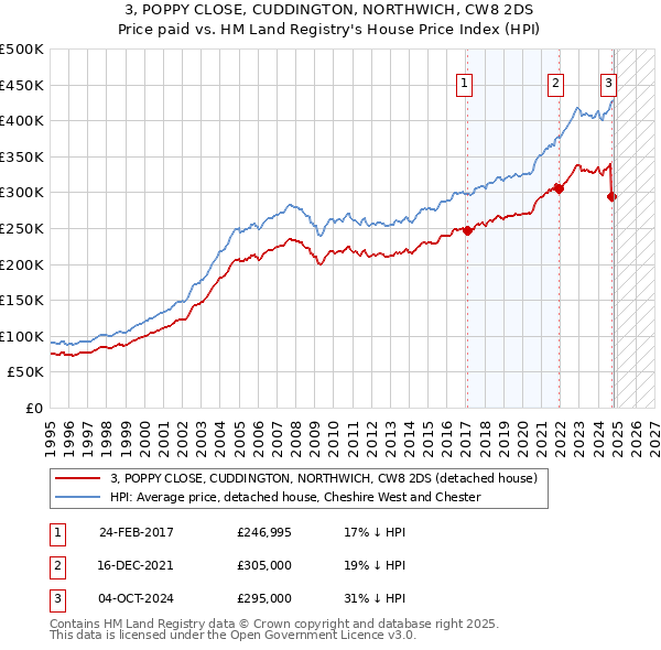 3, POPPY CLOSE, CUDDINGTON, NORTHWICH, CW8 2DS: Price paid vs HM Land Registry's House Price Index