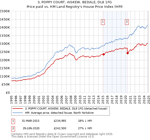 3, POPPY COURT, AISKEW, BEDALE, DL8 1FG: Price paid vs HM Land Registry's House Price Index