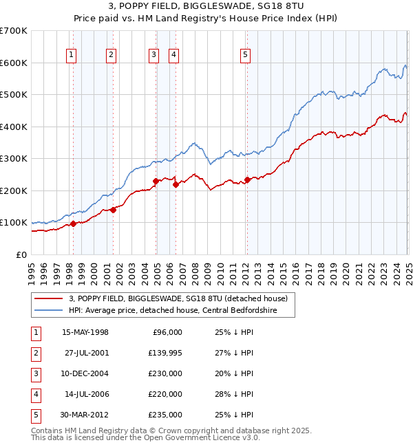 3, POPPY FIELD, BIGGLESWADE, SG18 8TU: Price paid vs HM Land Registry's House Price Index