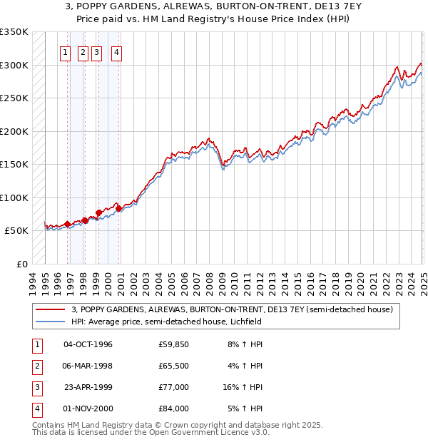 3, POPPY GARDENS, ALREWAS, BURTON-ON-TRENT, DE13 7EY: Price paid vs HM Land Registry's House Price Index