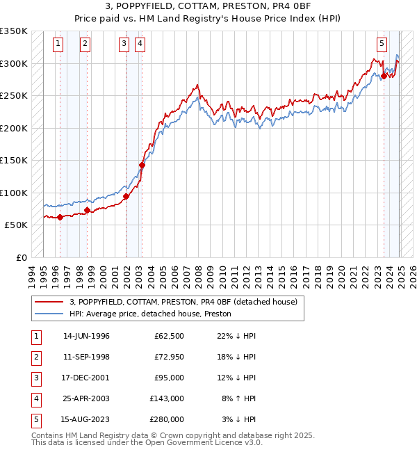 3, POPPYFIELD, COTTAM, PRESTON, PR4 0BF: Price paid vs HM Land Registry's House Price Index