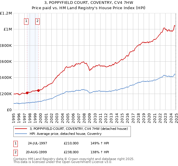 3, POPPYFIELD COURT, COVENTRY, CV4 7HW: Price paid vs HM Land Registry's House Price Index