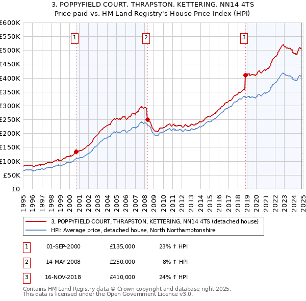 3, POPPYFIELD COURT, THRAPSTON, KETTERING, NN14 4TS: Price paid vs HM Land Registry's House Price Index