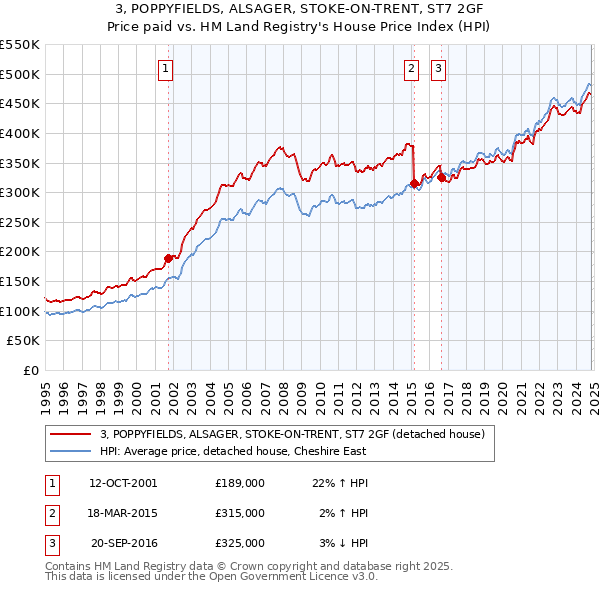 3, POPPYFIELDS, ALSAGER, STOKE-ON-TRENT, ST7 2GF: Price paid vs HM Land Registry's House Price Index