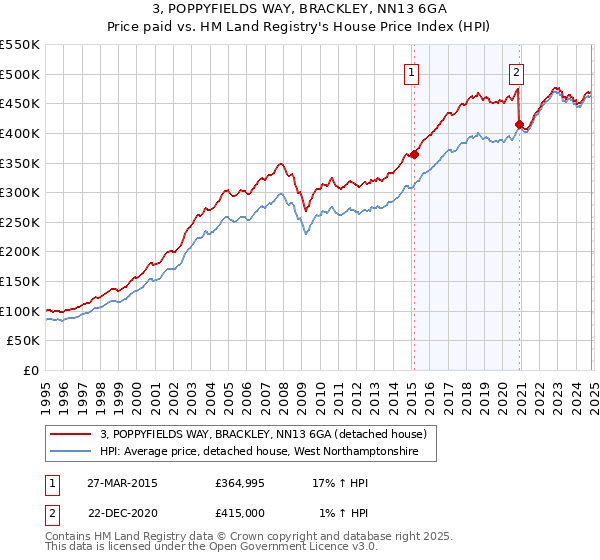 3, POPPYFIELDS WAY, BRACKLEY, NN13 6GA: Price paid vs HM Land Registry's House Price Index