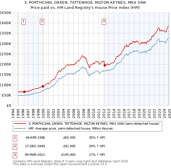 3, PORTHCAWL GREEN, TATTENHOE, MILTON KEYNES, MK4 3AW: Price paid vs HM Land Registry's House Price Index