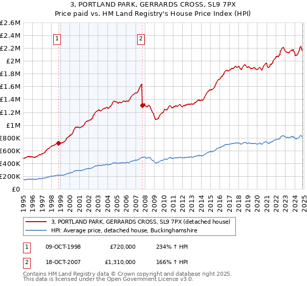 3, PORTLAND PARK, GERRARDS CROSS, SL9 7PX: Price paid vs HM Land Registry's House Price Index