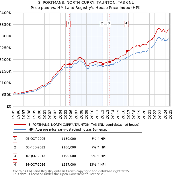 3, PORTMANS, NORTH CURRY, TAUNTON, TA3 6NL: Price paid vs HM Land Registry's House Price Index