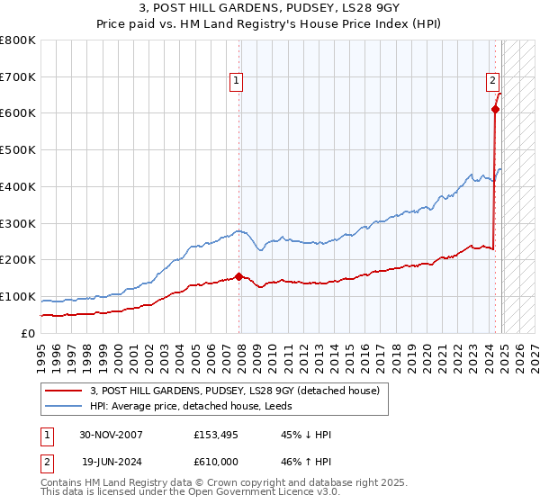 3, POST HILL GARDENS, PUDSEY, LS28 9GY: Price paid vs HM Land Registry's House Price Index