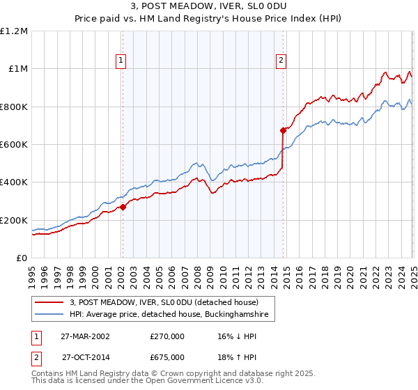 3, POST MEADOW, IVER, SL0 0DU: Price paid vs HM Land Registry's House Price Index