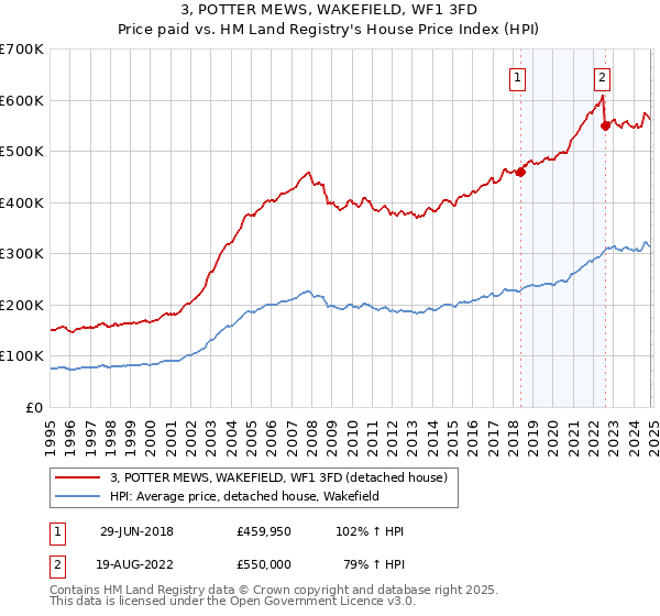 3, POTTER MEWS, WAKEFIELD, WF1 3FD: Price paid vs HM Land Registry's House Price Index