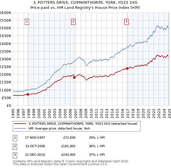 3, POTTERS DRIVE, COPMANTHORPE, YORK, YO23 3XG: Price paid vs HM Land Registry's House Price Index