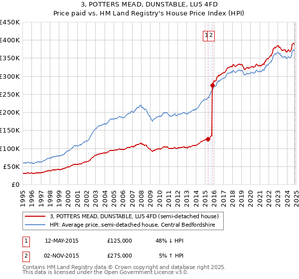 3, POTTERS MEAD, DUNSTABLE, LU5 4FD: Price paid vs HM Land Registry's House Price Index