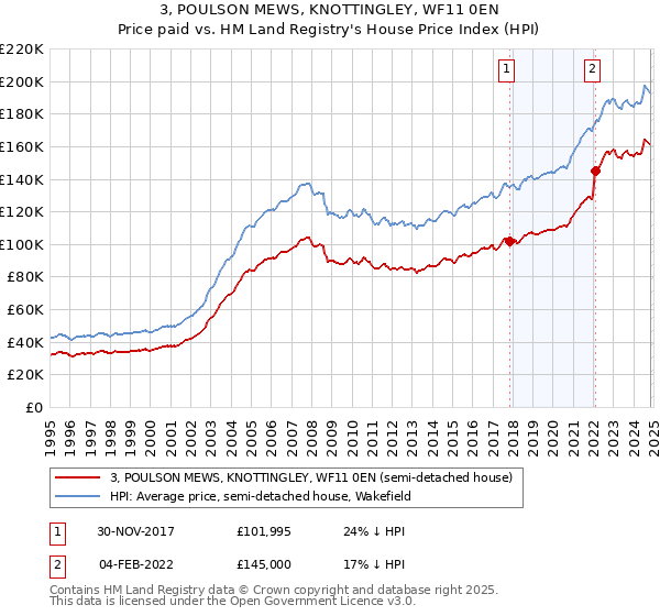 3, POULSON MEWS, KNOTTINGLEY, WF11 0EN: Price paid vs HM Land Registry's House Price Index