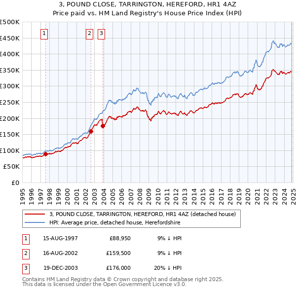 3, POUND CLOSE, TARRINGTON, HEREFORD, HR1 4AZ: Price paid vs HM Land Registry's House Price Index