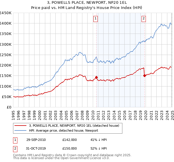 3, POWELLS PLACE, NEWPORT, NP20 1EL: Price paid vs HM Land Registry's House Price Index