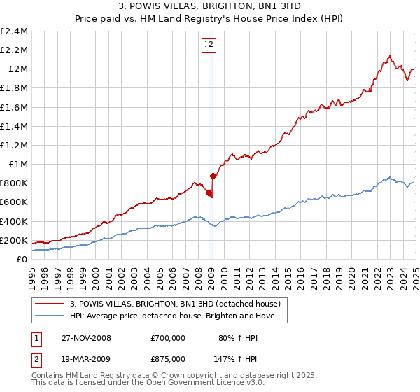 3, POWIS VILLAS, BRIGHTON, BN1 3HD: Price paid vs HM Land Registry's House Price Index