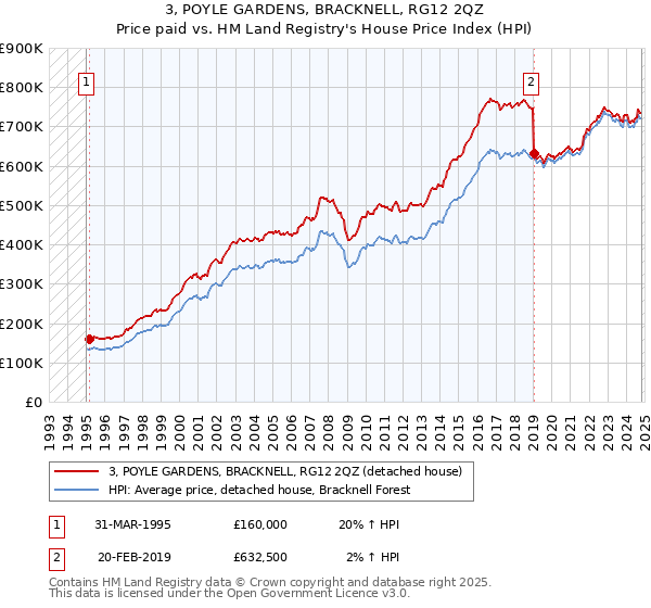 3, POYLE GARDENS, BRACKNELL, RG12 2QZ: Price paid vs HM Land Registry's House Price Index