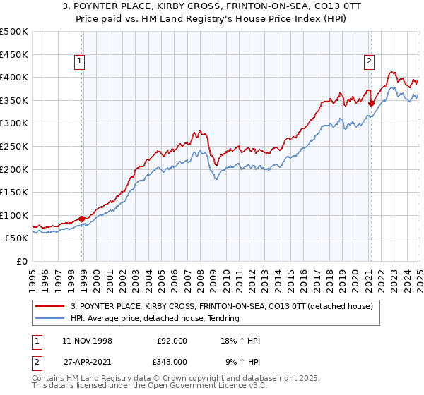 3, POYNTER PLACE, KIRBY CROSS, FRINTON-ON-SEA, CO13 0TT: Price paid vs HM Land Registry's House Price Index