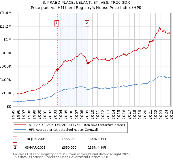 3, PRAED PLACE, LELANT, ST IVES, TR26 3DX: Price paid vs HM Land Registry's House Price Index