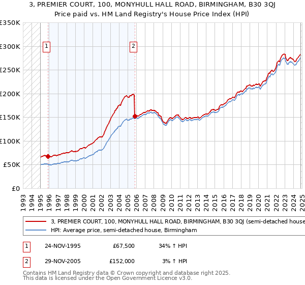 3, PREMIER COURT, 100, MONYHULL HALL ROAD, BIRMINGHAM, B30 3QJ: Price paid vs HM Land Registry's House Price Index