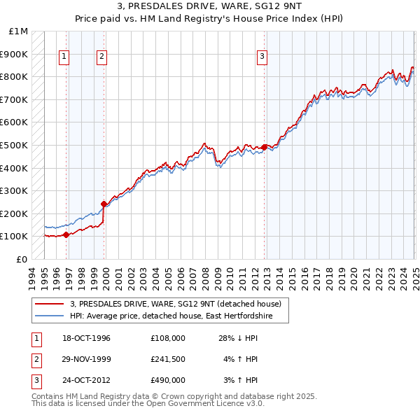 3, PRESDALES DRIVE, WARE, SG12 9NT: Price paid vs HM Land Registry's House Price Index