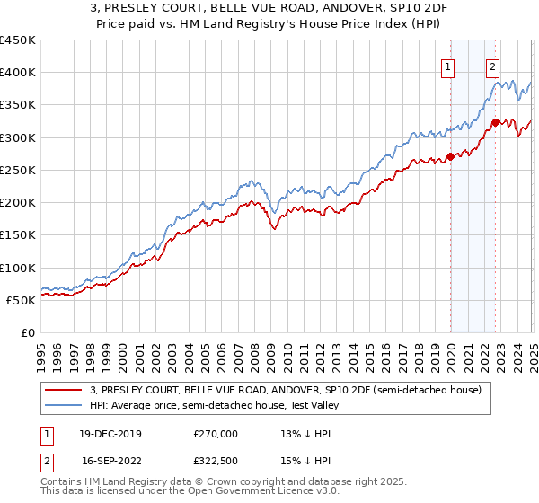 3, PRESLEY COURT, BELLE VUE ROAD, ANDOVER, SP10 2DF: Price paid vs HM Land Registry's House Price Index