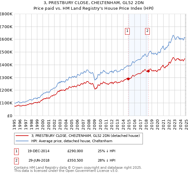 3, PRESTBURY CLOSE, CHELTENHAM, GL52 2DN: Price paid vs HM Land Registry's House Price Index