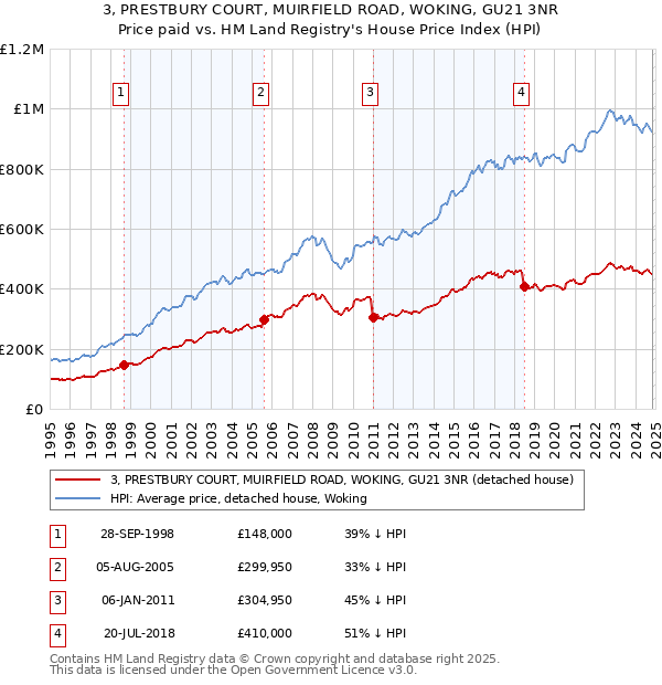 3, PRESTBURY COURT, MUIRFIELD ROAD, WOKING, GU21 3NR: Price paid vs HM Land Registry's House Price Index