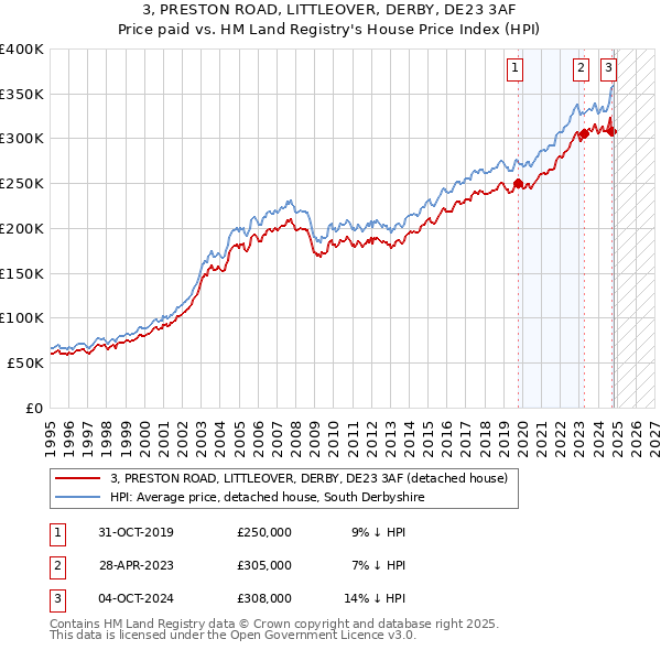 3, PRESTON ROAD, LITTLEOVER, DERBY, DE23 3AF: Price paid vs HM Land Registry's House Price Index